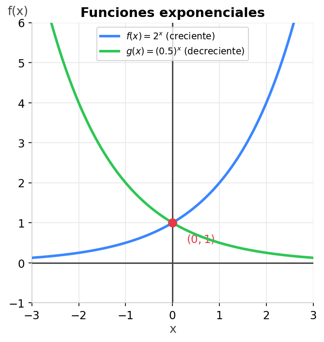 Funciones exponenciales