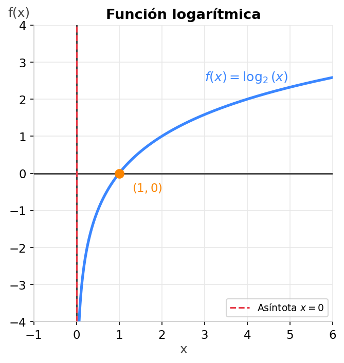 Función logarítmica