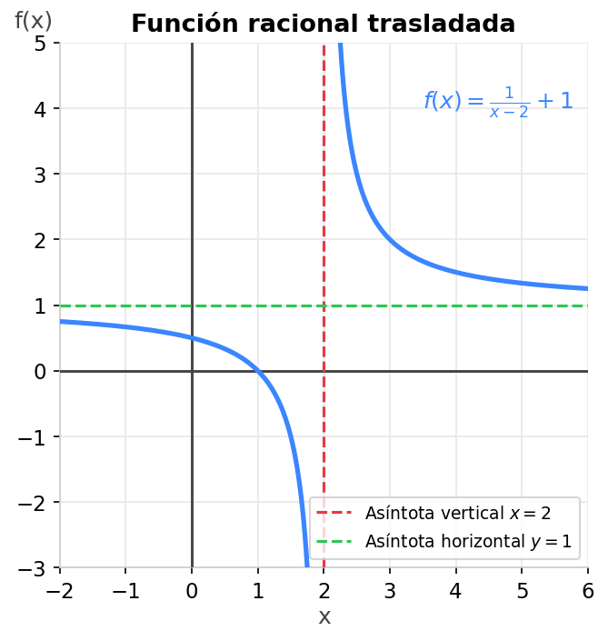 Función racional trasladada