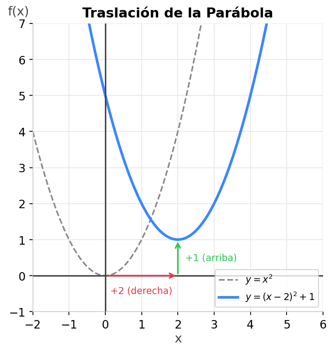 Traslación cuadrática