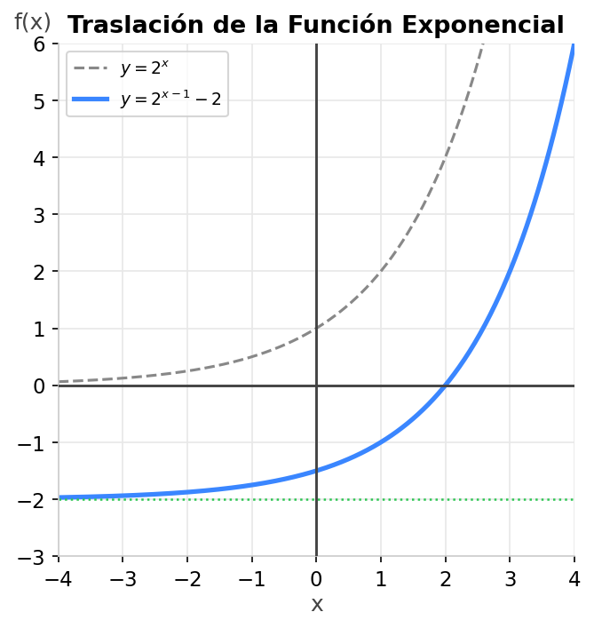 Traslación exponencial
