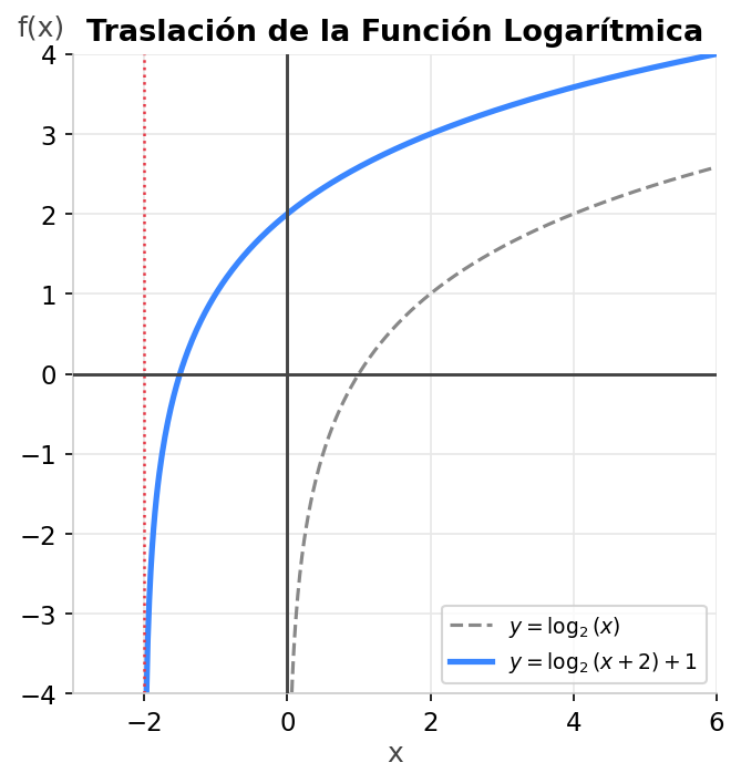 Traslación logarítmica