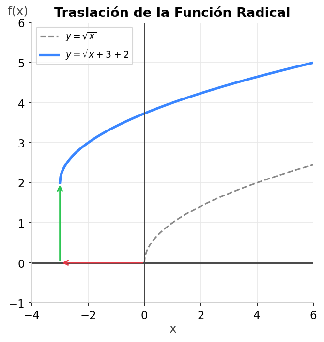 Función radical trasladada
