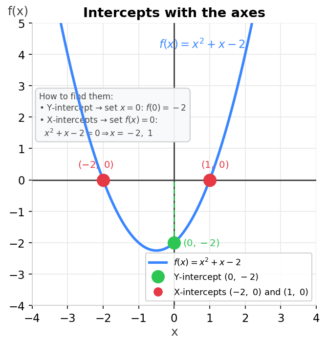 Gráfica de f(x)=x²+x-2 mostrando cortes en X (-2,0) y (1,0) y corte en Y (0,-2)