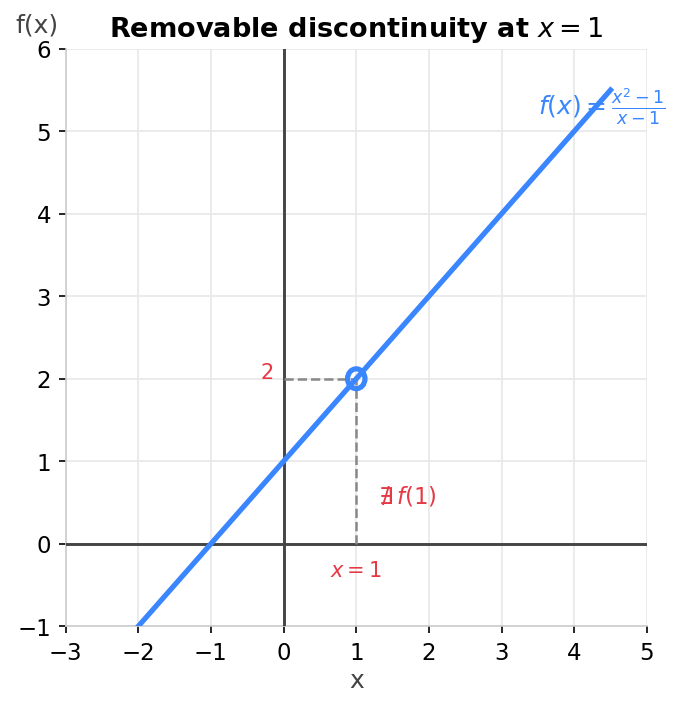 Gráfica de discontinuidad evitable: línea recta con un hueco en x=1