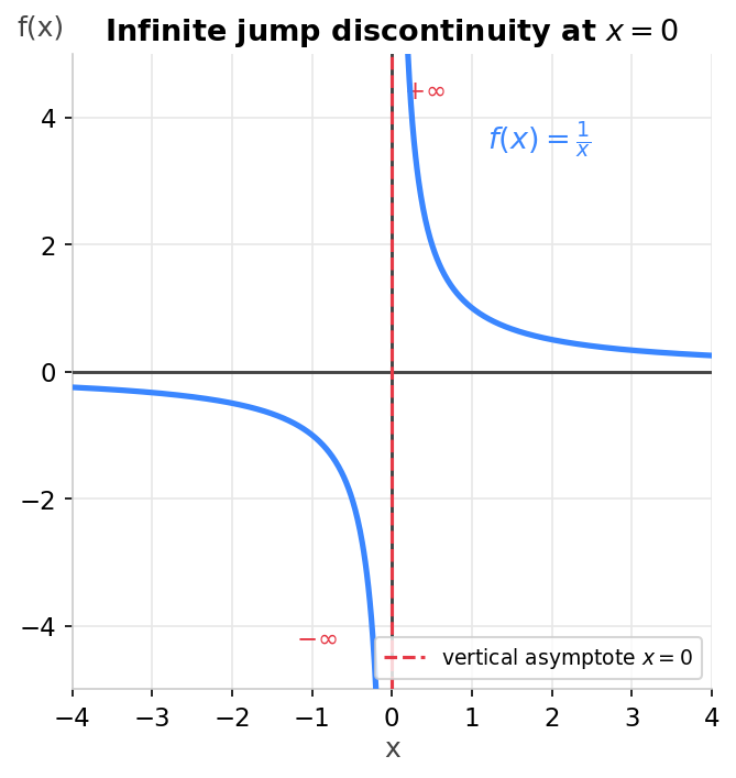 Gráfica de f(x)=1/x con asíntota vertical en x=0 ilustrando discontinuidad de salto infinito