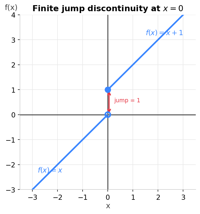Gráfica de discontinuidad de salto: dos ramas con un salto de 1 en x=0