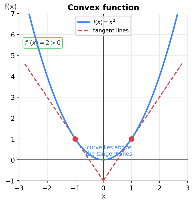 Parábola con rectas tangentes por debajo, ilustrando función convexa