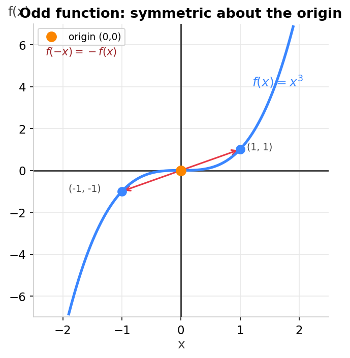 Gráfica de f(x)=x³ mostrando simetría respecto al origen con puntos (1,1) y (-1,-1)