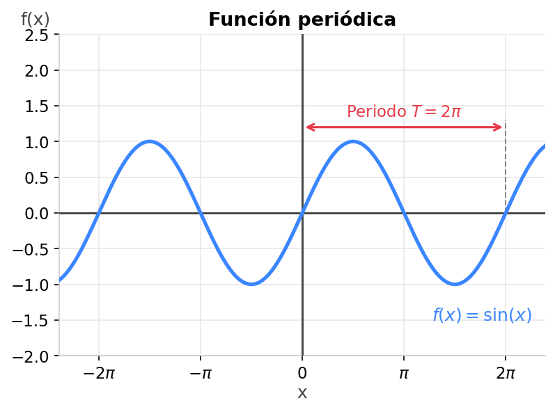 Gráfica de f(x)=sin(x) mostrando un patrón de ondas repetitivo y marcando el periodo T=2π