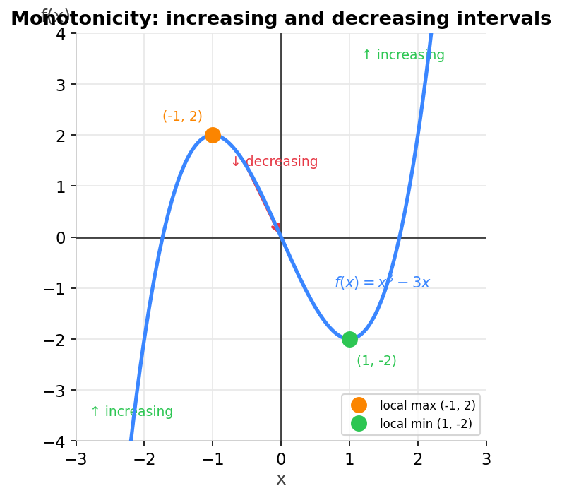 Gráfica de f(x)=x³-3x con intervalos de crecimiento y decrecimiento marcados
