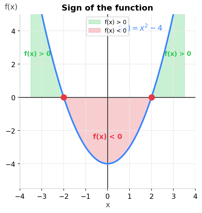 Gráfica de f(x)=x²-4 con zonas positivas en verde y zona negativa en rojo