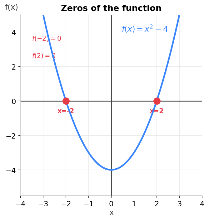 Gráfica de f(x)=x²-4 con los ceros marcados en x=-2 y x=2