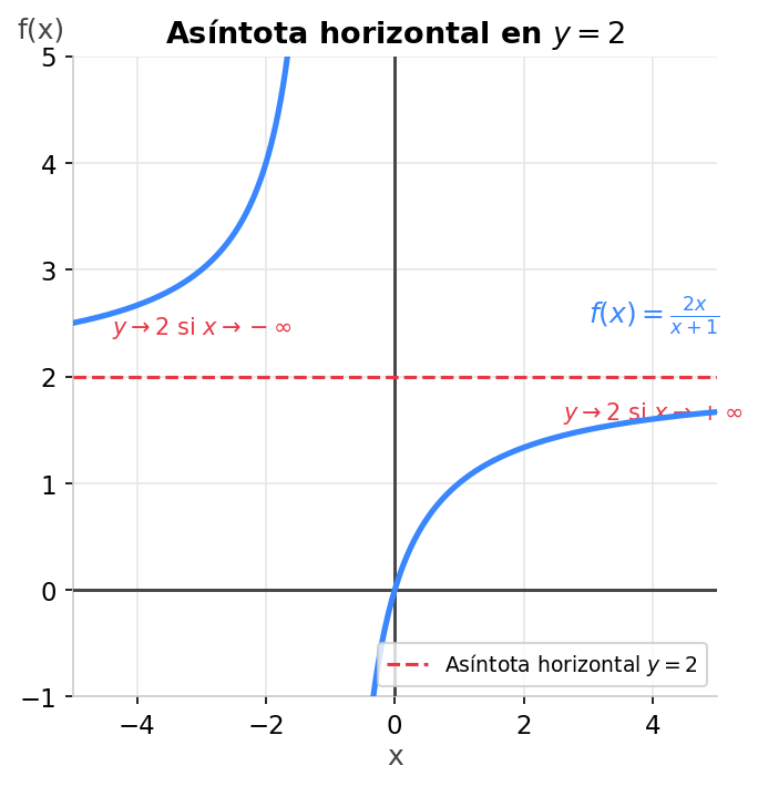 Asíntota horizontal