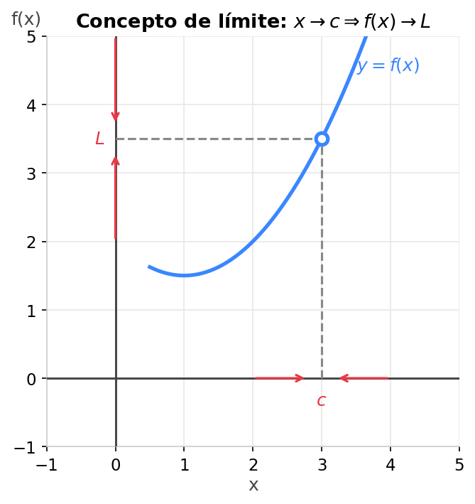 Gráfica del concepto de límite mostrando cómo y se acerca a L cuando x se acerca a c
